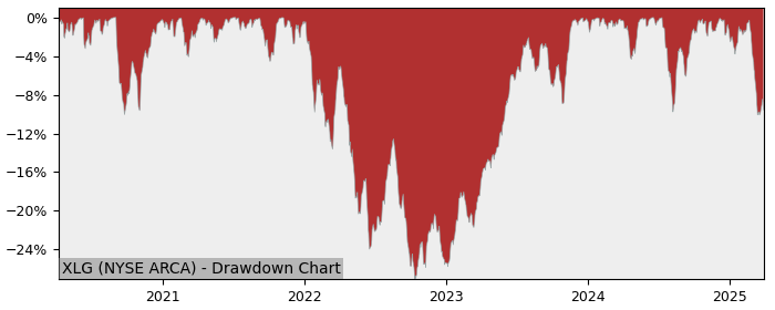 Drawdown / Underwater Chart for Invesco S&P 500 Top 50 (XLG) - Stock & Dividends